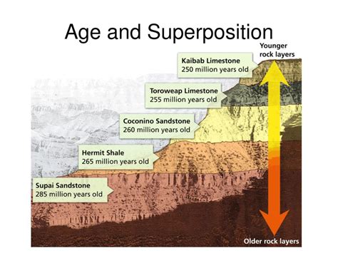 youtube relative dating of rock layers